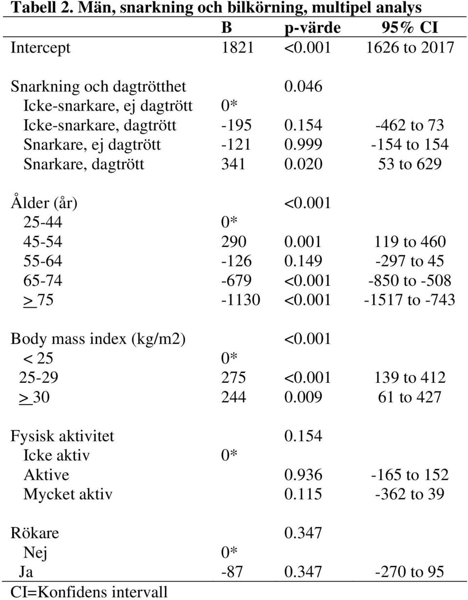 020 53 to 629 Ålder (år) <0.001 25-44 0* 45-54 290 0.001 119 to 460 55-64 -126 0.149-297 to 45 65-74 -679 <0.001-850 to -508 > 75-1130 <0.