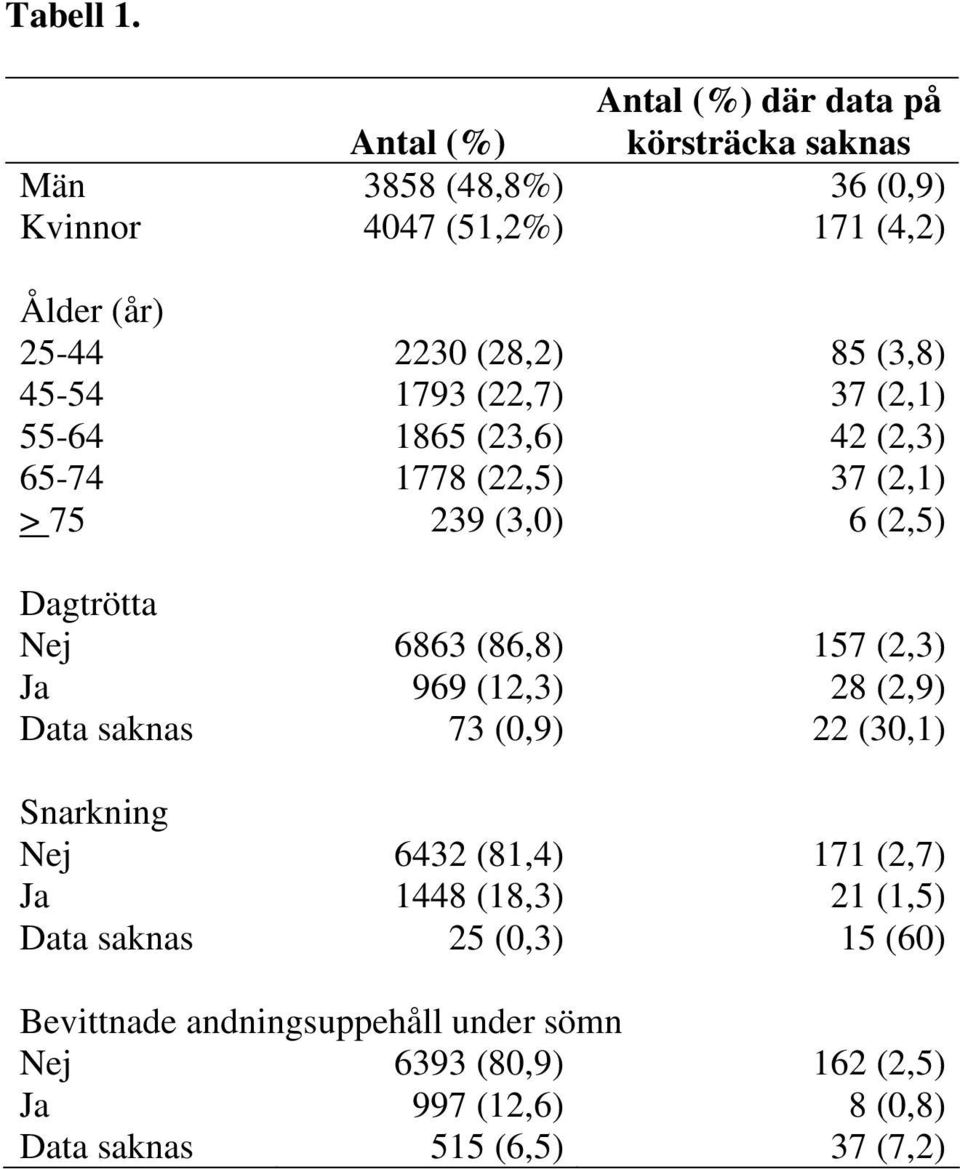 (3,8) 45-54 1793 (22,7) 37 (2,1) 55-64 1865 (23,6) 42 (2,3) 65-74 1778 (22,5) 37 (2,1) > 75 239 (3,0) 6 (2,5) Dagtrötta Nej 6863 (86,8)