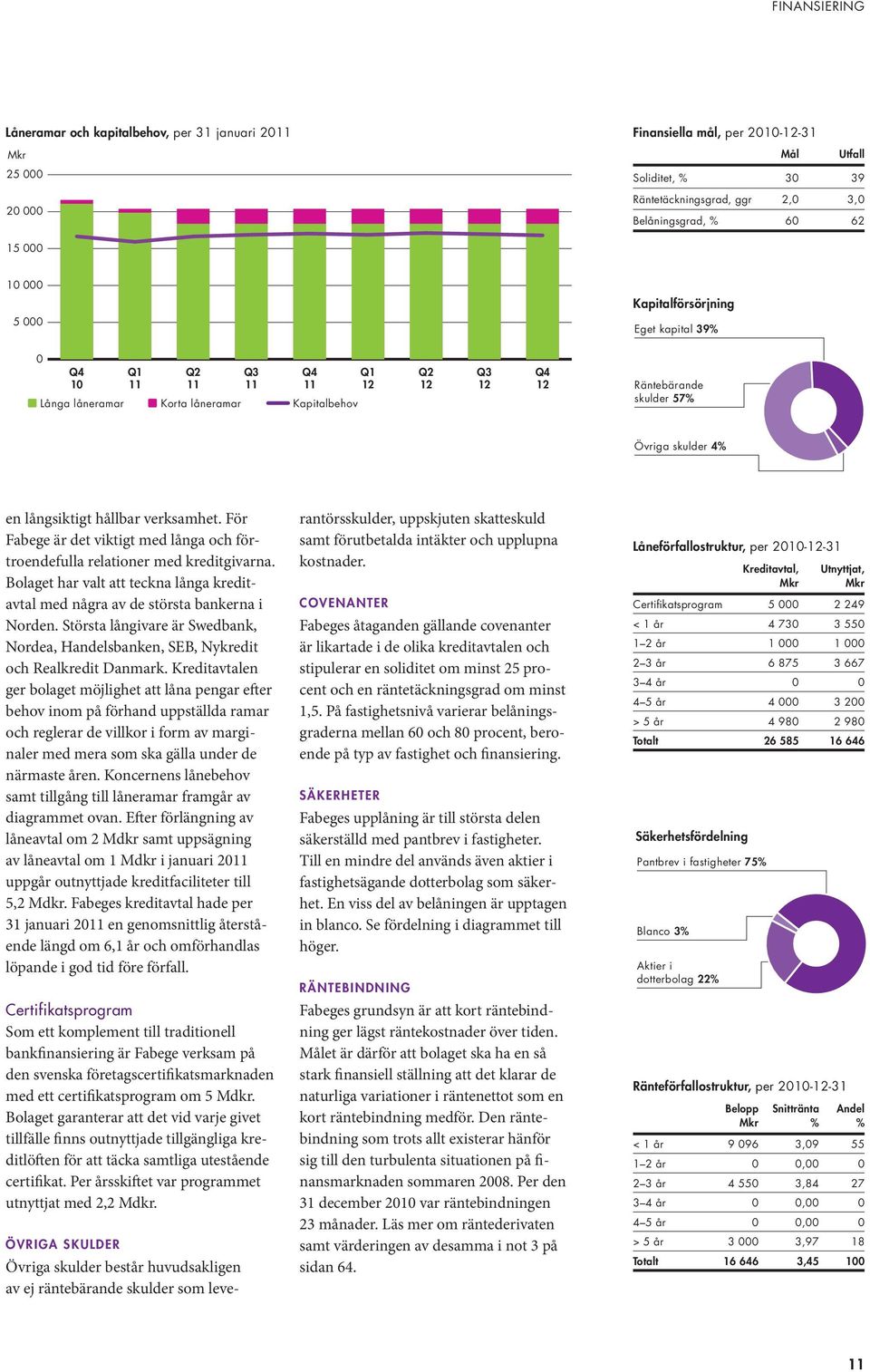 långsiktigt hållbar verksamhet. För Fabege är det viktigt med långa och förtroendefulla relationer med kreditgivarna.