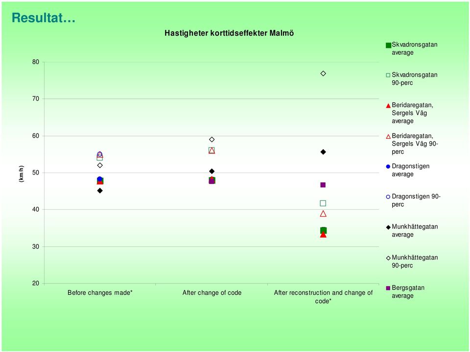 Dragonstigen average Dragonstigen 9- perc 3 Munkhättegatan average Munkhättegatan 9-perc