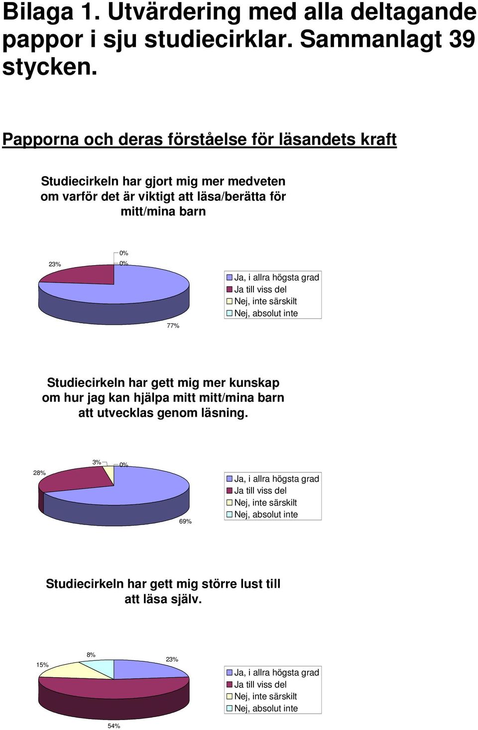 läsa/berätta för mitt/mina barn 23% Ja till viss del 77% Studiecirkeln har gett mig mer kunskap om hur jag kan hjälpa mitt