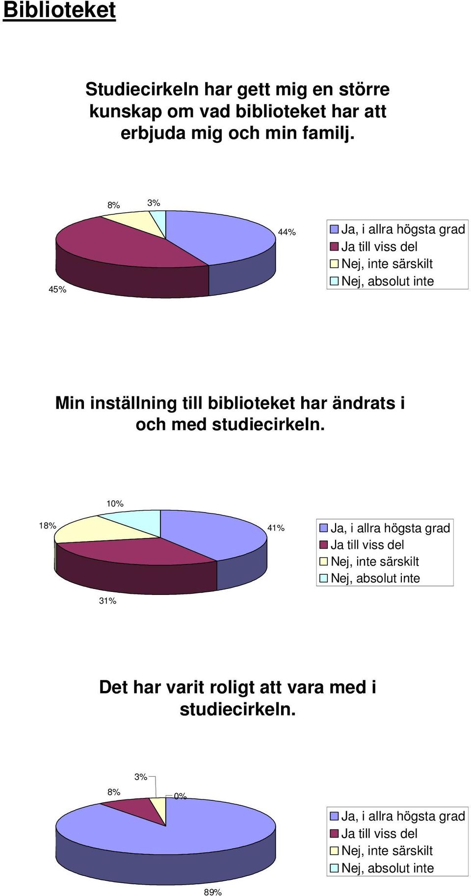 8% 3% 45% 44% Ja till viss del Min inställning till biblioteket har ändrats i