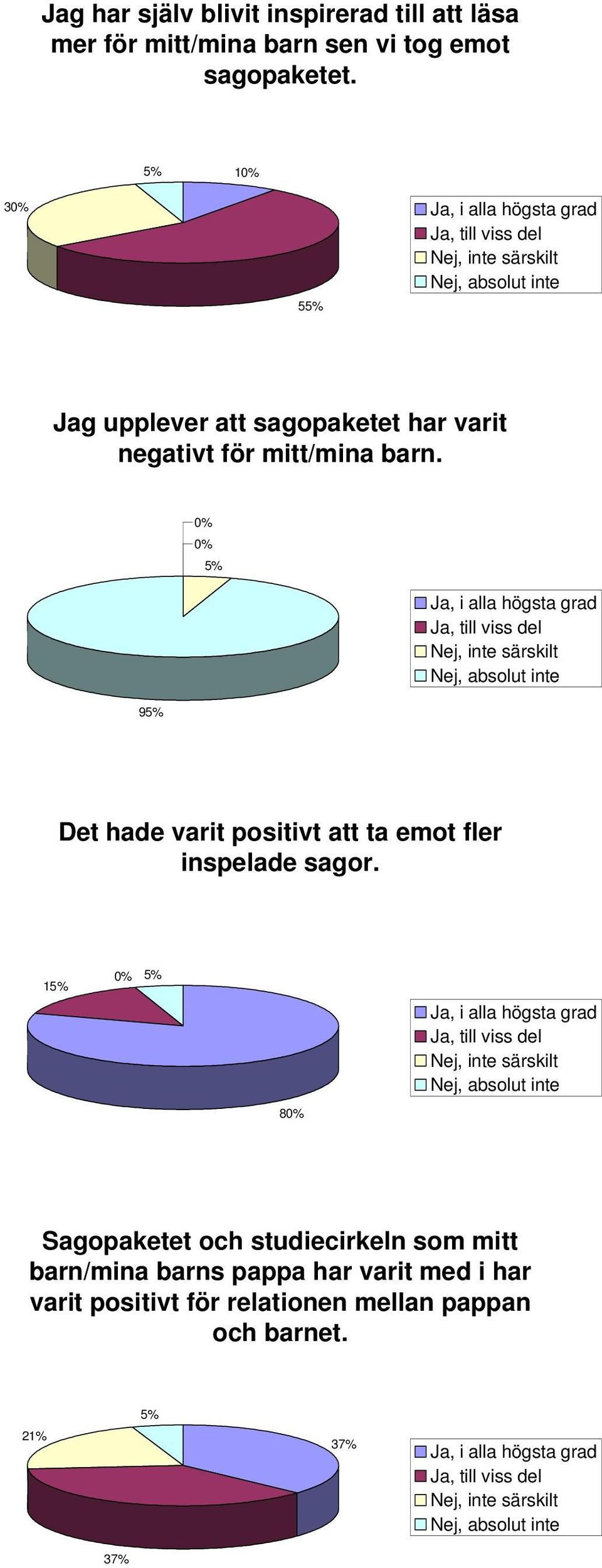 95% 5% Ja, i alla högsta grad Det hade varit positivt att ta emot fler inspelade sagor.