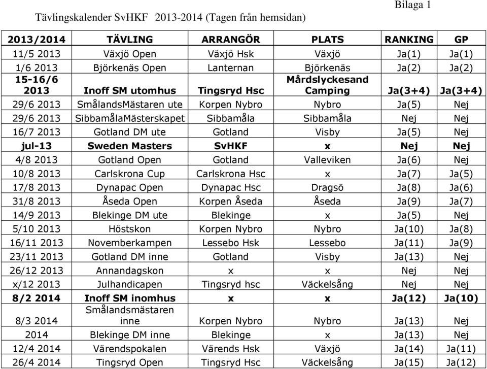 Sibbamåla Sibbamåla Nej Nej 16/7 2013 Gotland DM ute Gotland Visby Ja(5) Nej jul-13 Sweden Masters SvHKF x Nej Nej 4/8 2013 Gotland Open Gotland Valleviken Ja(6) Nej 10/8 2013 Carlskrona Cup
