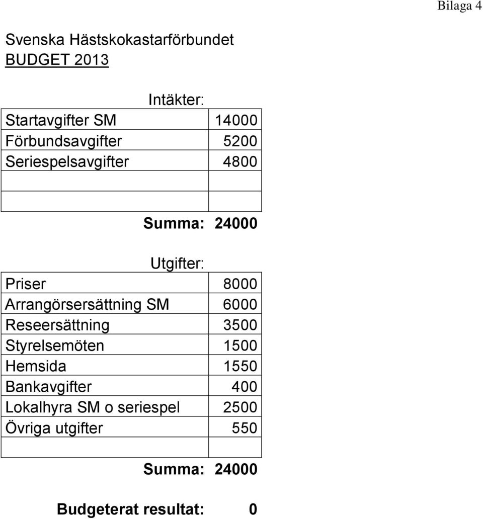 Arrangörsersättning SM 6000 Reseersättning 3500 Styrelsemöten 1500 Hemsida 1550