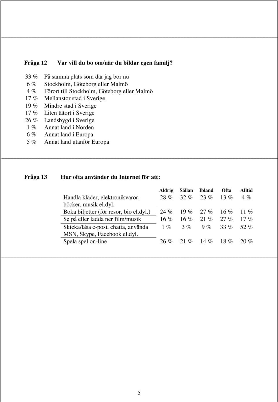 tätort i Sverige 26 % Landsbygd i Sverige 1 % Annat land i Norden 6 % Annat land i Europa 5 % Annat land utanför Europa Fråga 13 Hur ofta använder du Internet för att: Aldrig Sällan Ibland Ofta