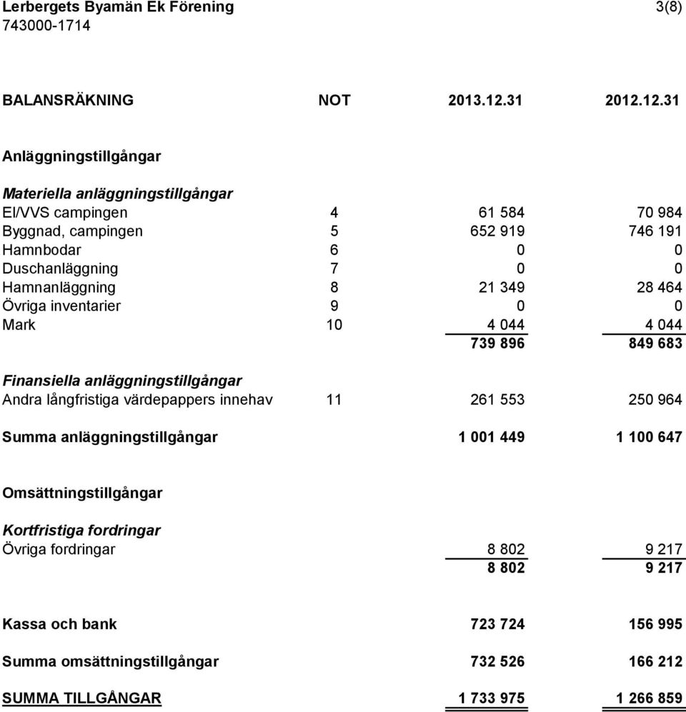 12.31 Anläggningstillgångar Materiella anläggningstillgångar El/VVS campingen 4 61 584 70 984 Byggnad, campingen 5 652 919 746 191 Hamnbodar 6 0 0 Duschanläggning 7 0