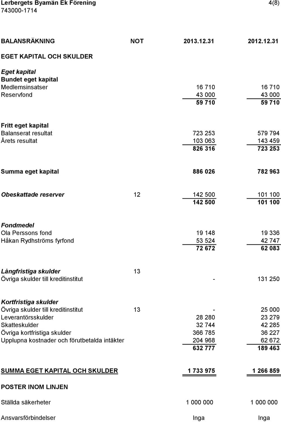 12.31 EGET KAPITAL OCH SKULDER Eget kapital Bundet eget kapital Medlemsinsatser 16 710 16 710 Reservfond 43 000 43 000 59 710 59 710 Fritt eget kapital Balanserat resultat 723 253 579 794 Årets