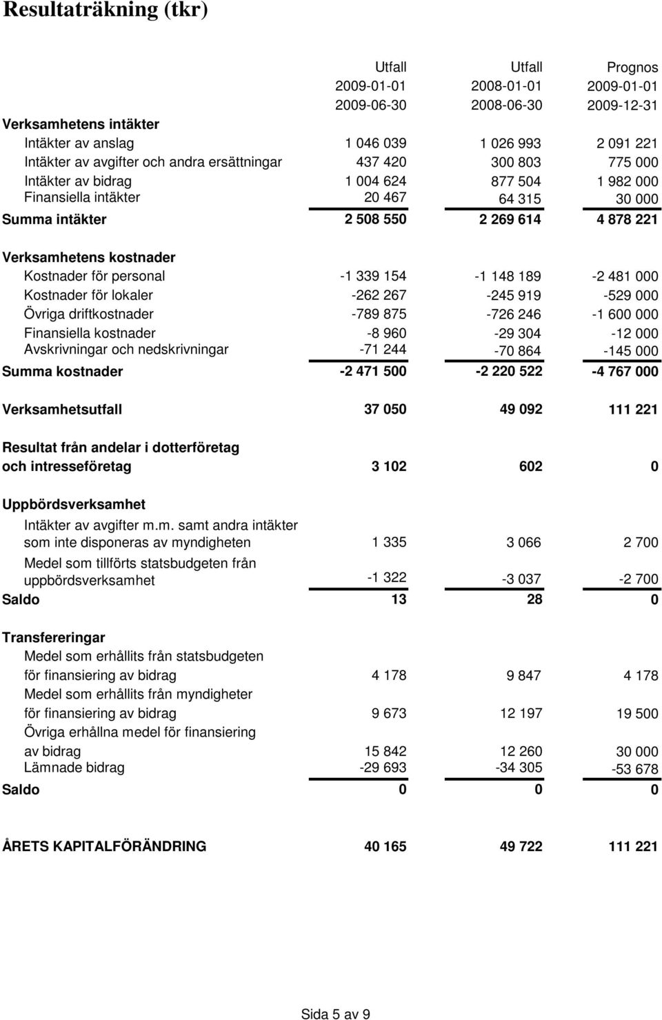 Verksamhetens kostnader Kostnader för personal -1 339 154-1 148 189-2 481 000 Kostnader för lokaler -262 267-245 919-529 000 Övriga driftkostnader -789 875-726 246-1 600 000 Finansiella kostnader -8