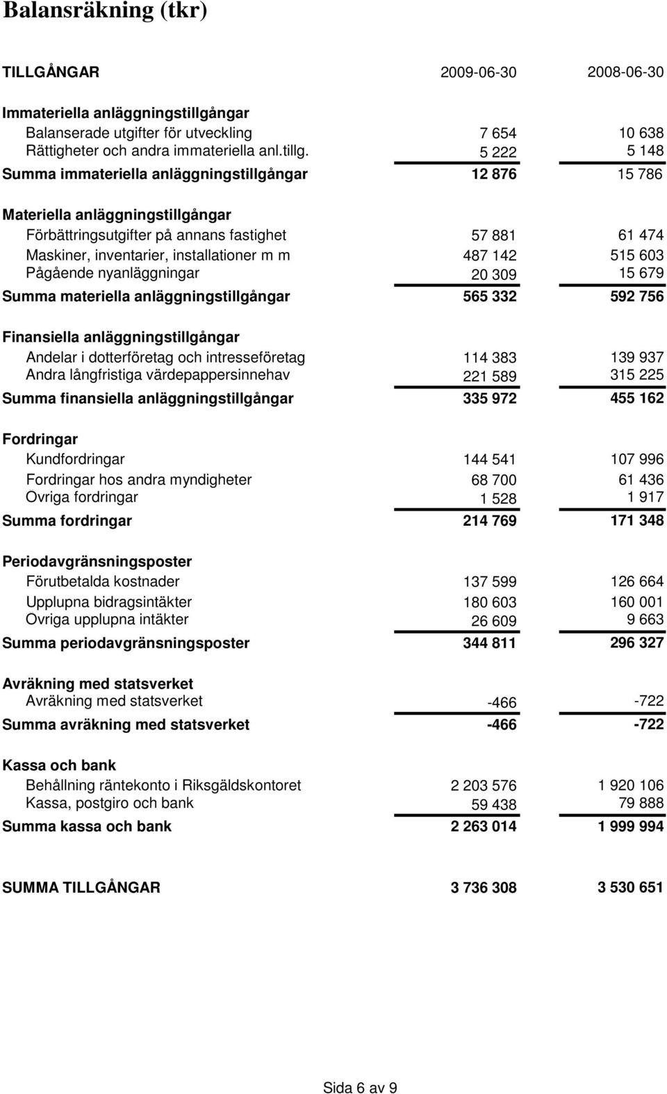 5 222 5 148 Summa immateriella anläggningstillgångar 12 876 15 786 Materiella anläggningstillgångar Förbättringsutgifter på annans fastighet 57 881 61 474 Maskiner, inventarier, installationer m m