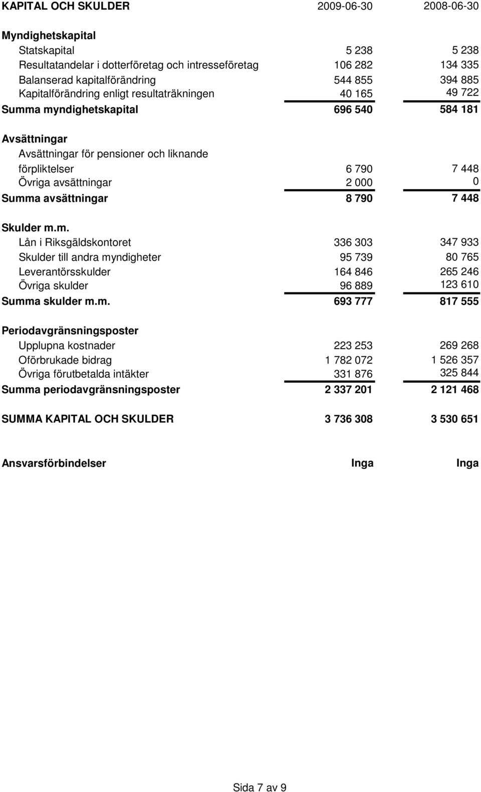 000 0 Summa avsättningar 8 790 7 448 Skulder m.m. Lån i Riksgäldskontoret 336 303 347 933 Skulder till andra myndigheter 95 739 80 765 Leverantörsskulder 164 846 265 246 Övriga skulder 96 889 123 610 Summa skulder m.