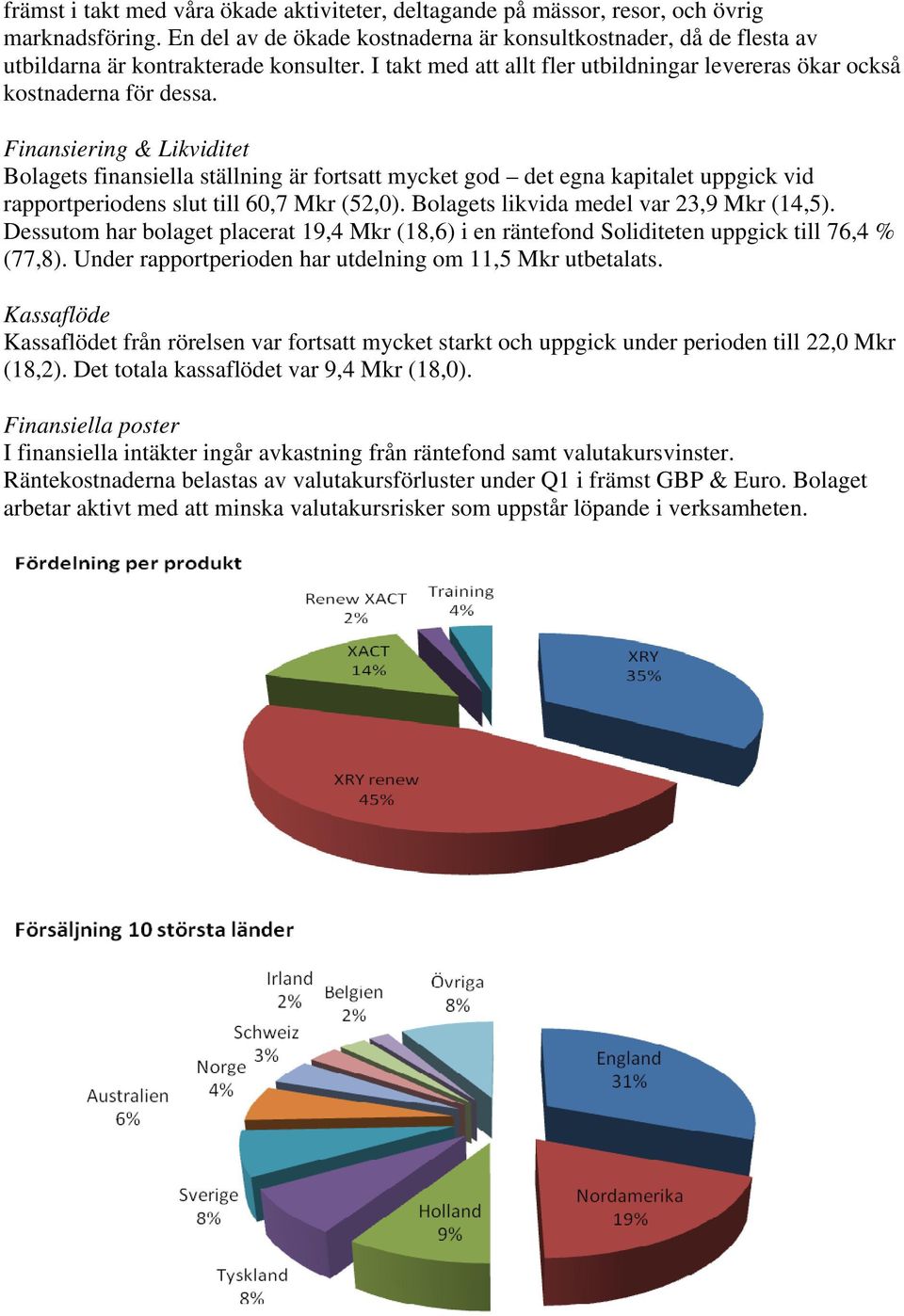 Finansiering & Likviditet Bolagets finansiella ställning är fortsatt mycket god det egna kapitalet uppgick vid rapportperiodens slut till 60,7 Mkr (52,0). Bolagets likvida medel var 23,9 Mkr (14,5).