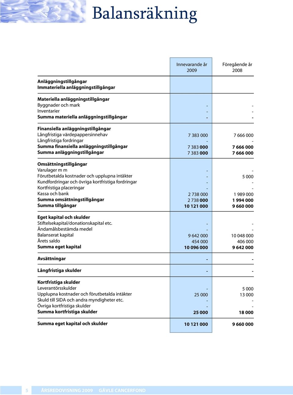 Omsättningstillgångar Varulager m m Förutbetalda kostnader och upplupna intäkter Kundfordringar och övriga kortfristiga fordringar Kortfristiga placeringar Kassa och bank Summa omsättningstillgångar