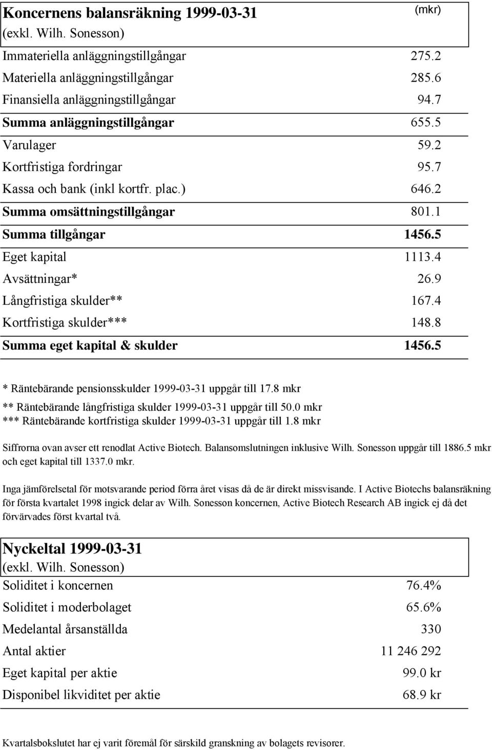 9 Långfristiga skulder** 167.4 Kortfristiga skulder*** 148.8 Summa eget kapital & skulder 1456.5 * Räntebärande pensionsskulder 1999-03-31 uppgår till 17.