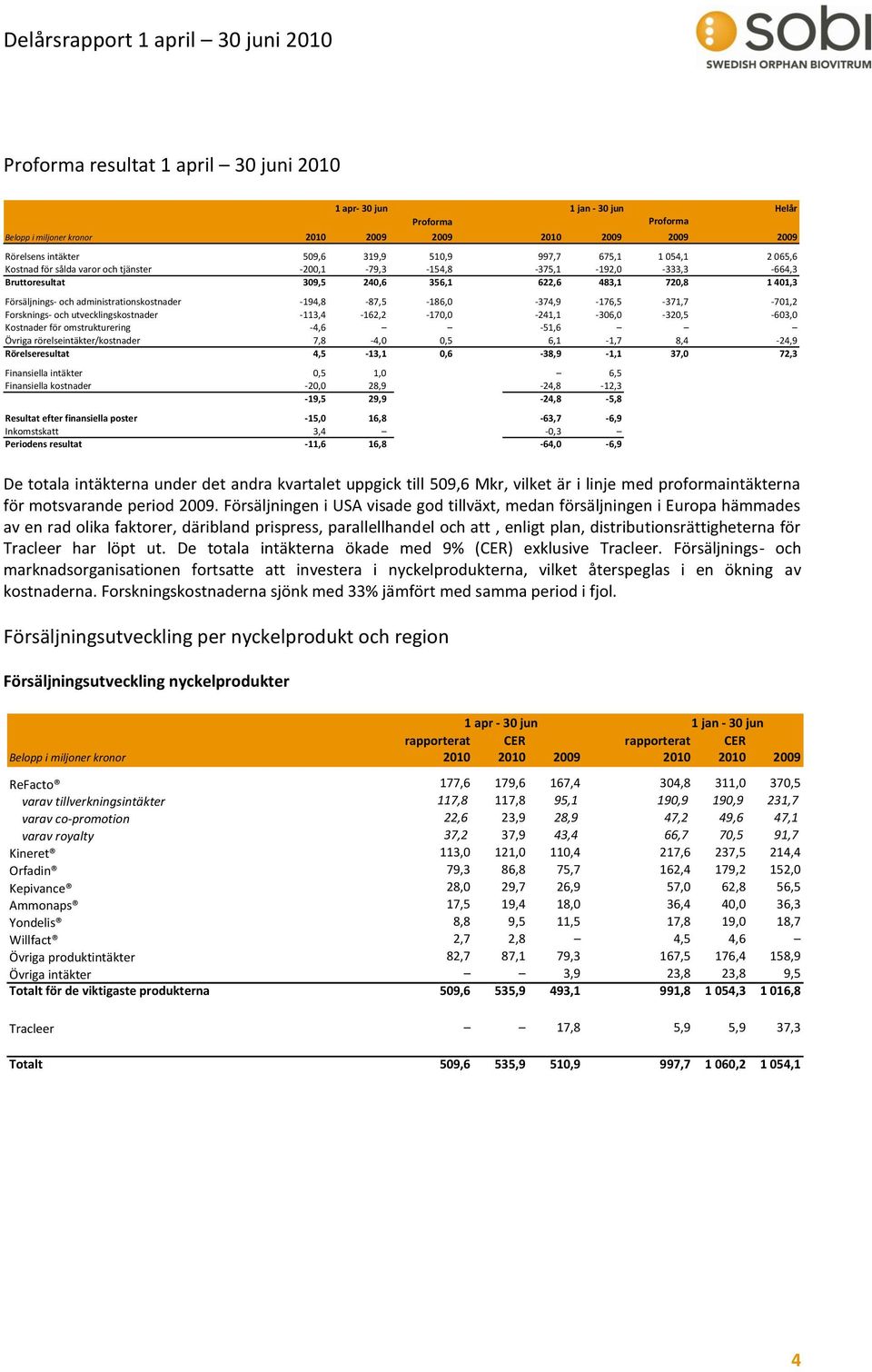 -194,8-87,5-186,0-374,9-176,5-371,7-701,2 Forsknings- och utvecklingskostnader -113,4-162,2-170,0-241,1-306,0-320,5-603,0 Kostnader för omstrukturering -4,6-51,6 Övriga rörelseintäkter/kostnader