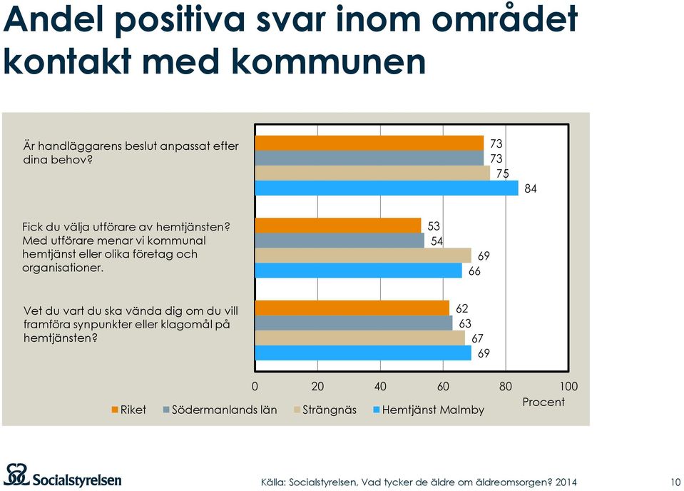 Med utförare menar vi kommunal hemtjänst eller olika företag och organisationer.