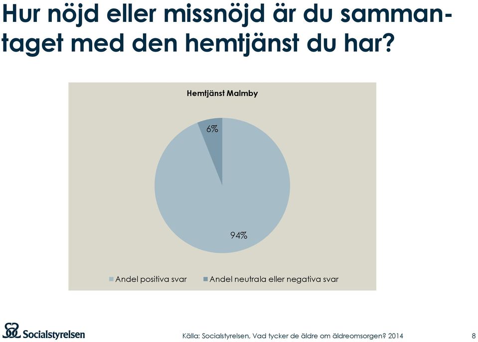 Hemtjänst Malmby 6% 94% Andel positiva svar Andel