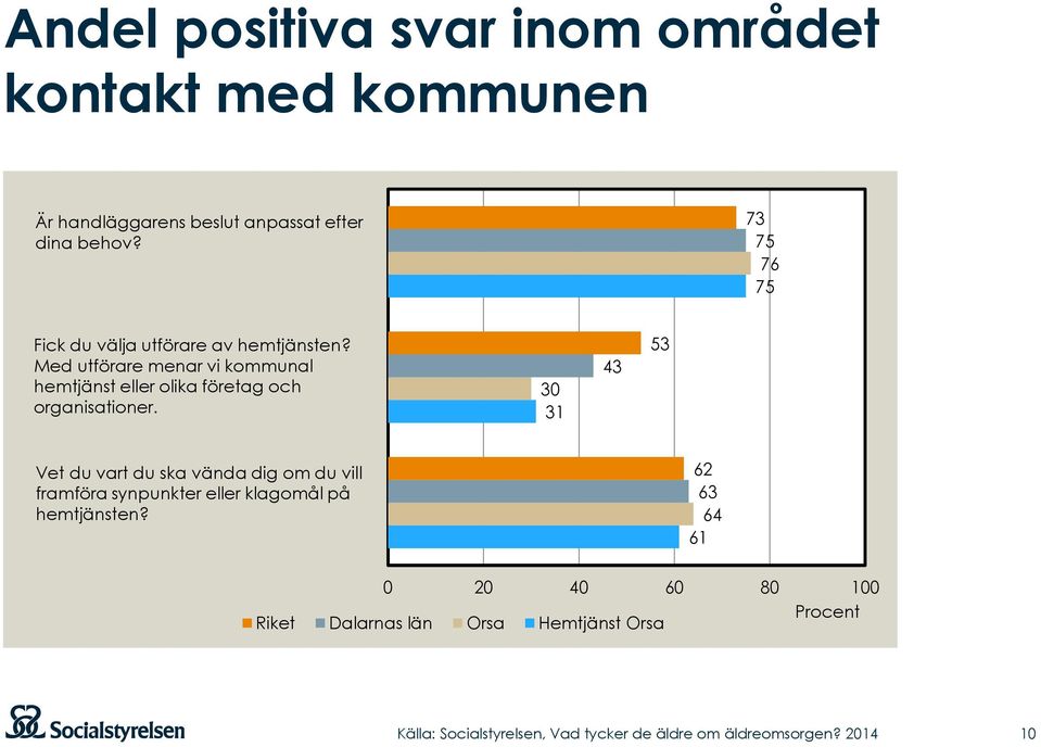 Med utförare menar vi kommunal hemtjänst eller olika företag och organisationer.