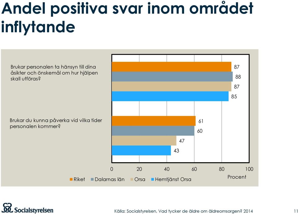 87 88 87 85 Brukar du kunna påverka vid vilka tider personalen kommer?