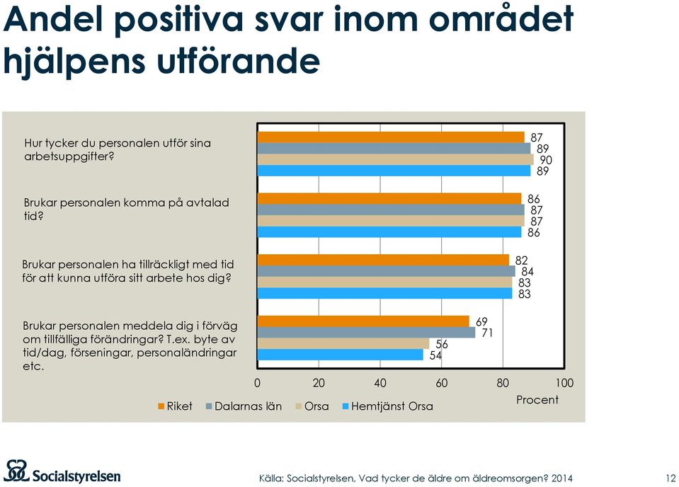 87 89 90 89 86 87 87 86 82 84 83 83 Brukar personalen meddela dig i förväg om tillfälliga förändringar? T.ex.
