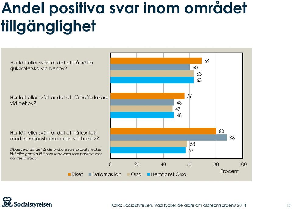 48 47 48 56 Hur lätt eller svårt är det att få kontakt med hemtjänstpersonalen vid behov?