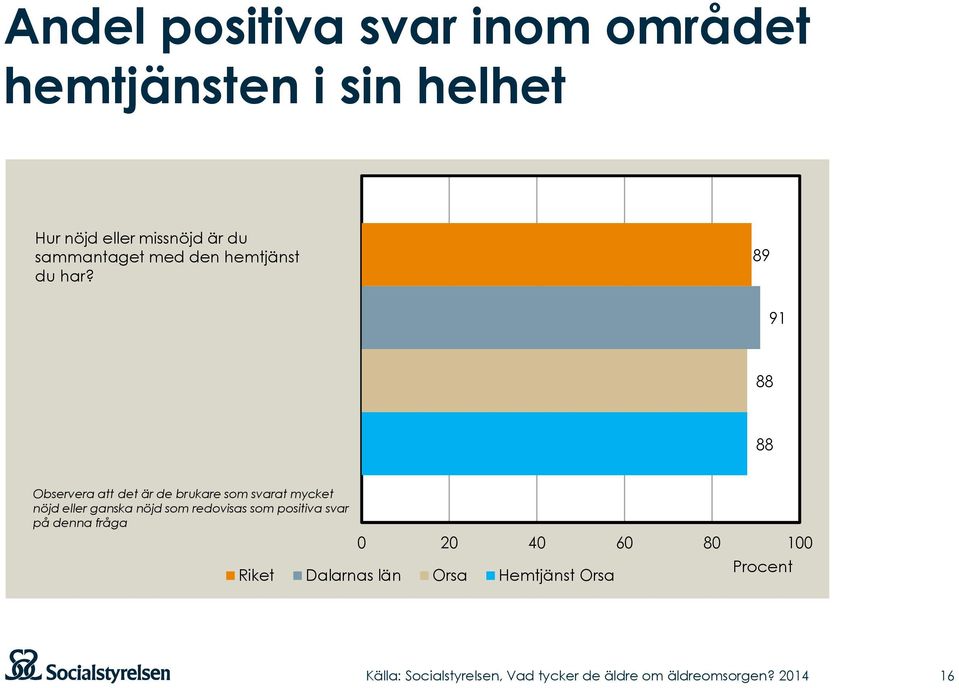 89 91 88 88 Observera att det är de brukare som svarat mycket nöjd eller ganska nöjd som
