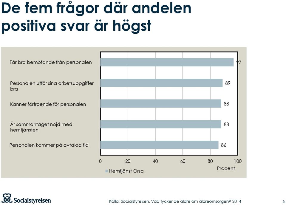 sammantaget nöjd med hemtjänsten 88 Personalen kommer på avtalad tid 86 0 20 40 60 80