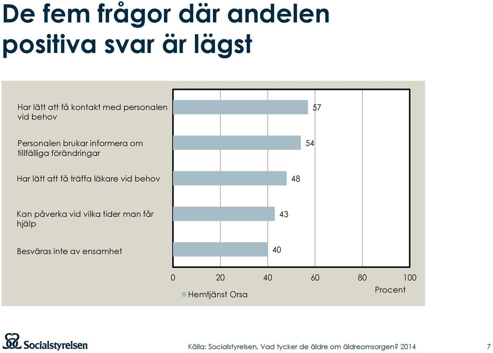 läkare vid behov 48 Kan påverka vid vilka tider man får hjälp 43 Besväras inte av ensamhet 40 0