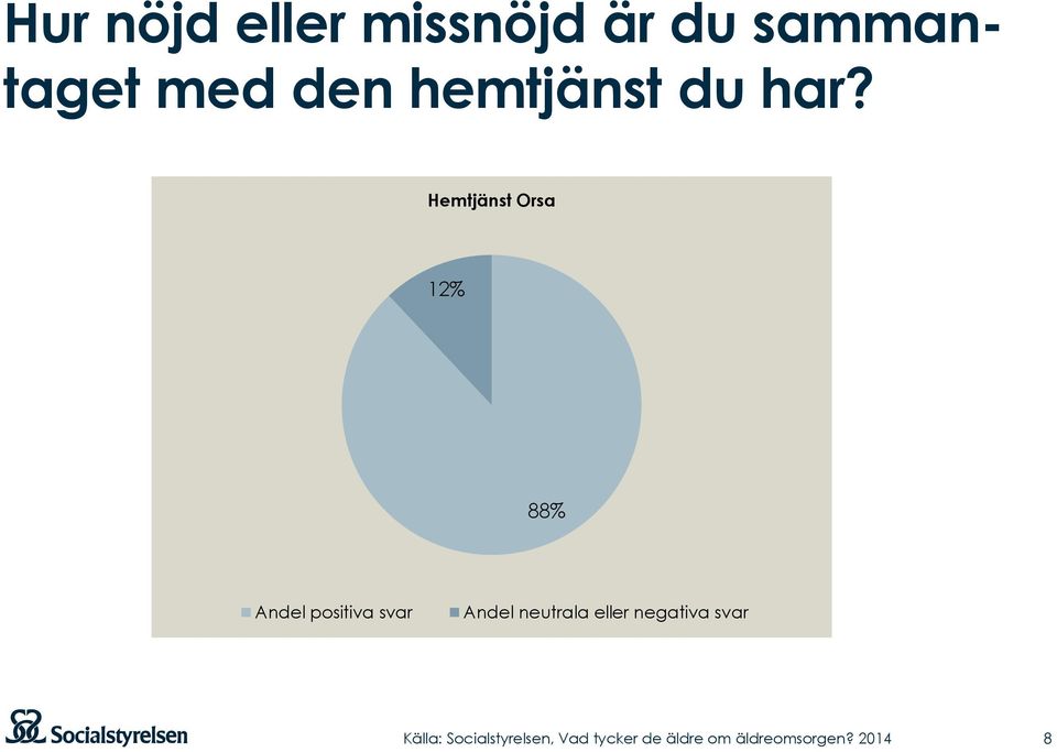 Hemtjänst Orsa 12% 88% Andel positiva svar Andel