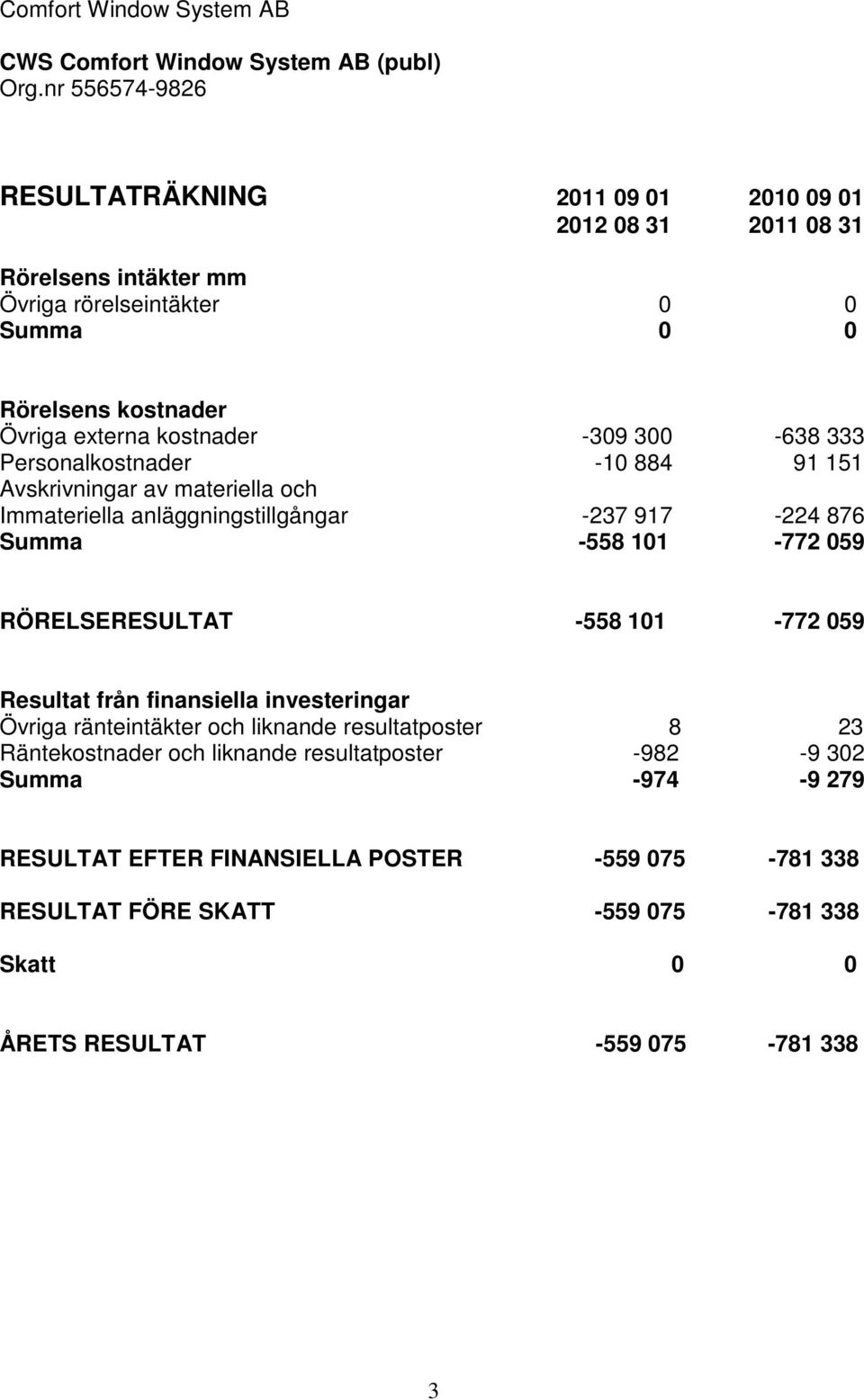 876 Summa -558 101-772 059 RÖRELSERESULTAT -558 101-772 059 Resultat från finansiella investeringar Övriga ränteintäkter och liknande resultatposter 8 23 Räntekostnader och