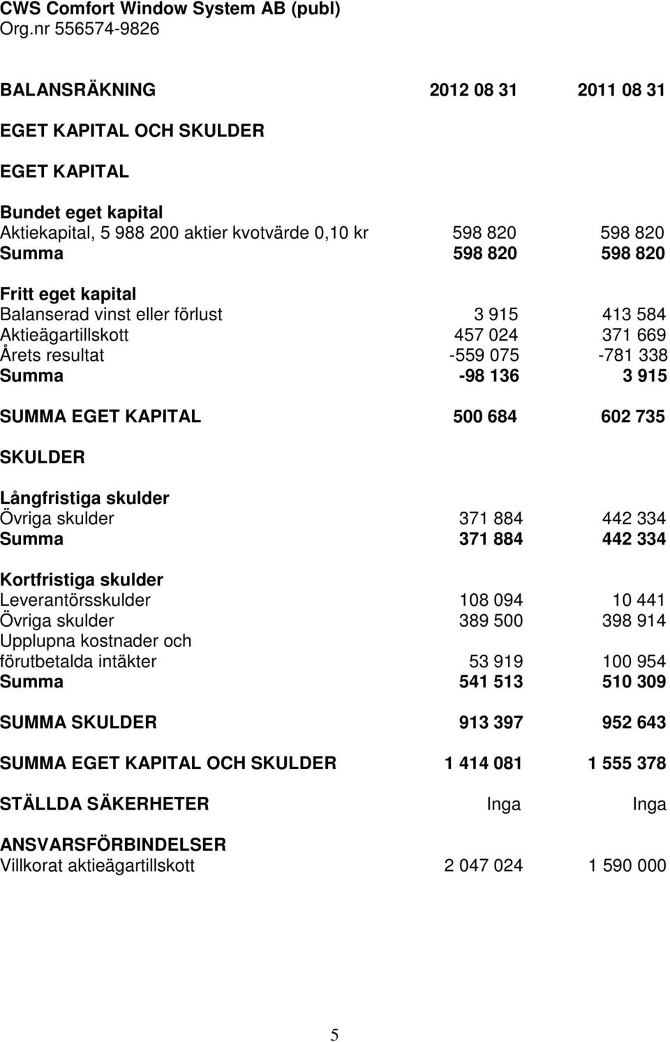 602 735 SKULDER Långfristiga skulder Övriga skulder 371 884 442 334 Summa 371 884 442 334 Kortfristiga skulder Leverantörsskulder 108 094 10 441 Övriga skulder 389 500 398 914 Upplupna kostnader och