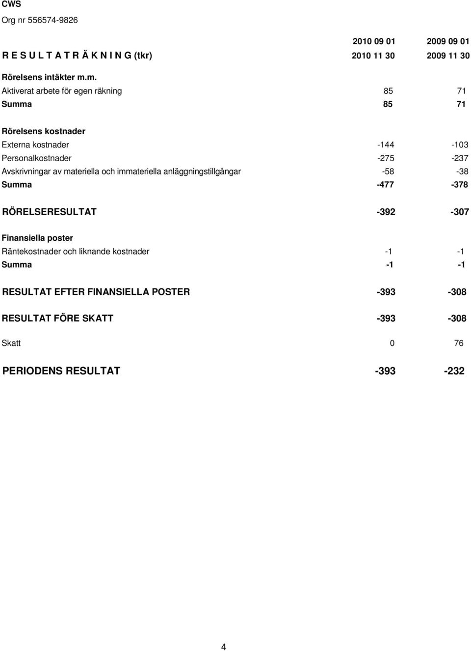 Avskrivningar av materiella och immateriella anläggningstillgångar -58-38 Summa -477-378 RÖRELSERESULTAT -392-307 Finansiella poster