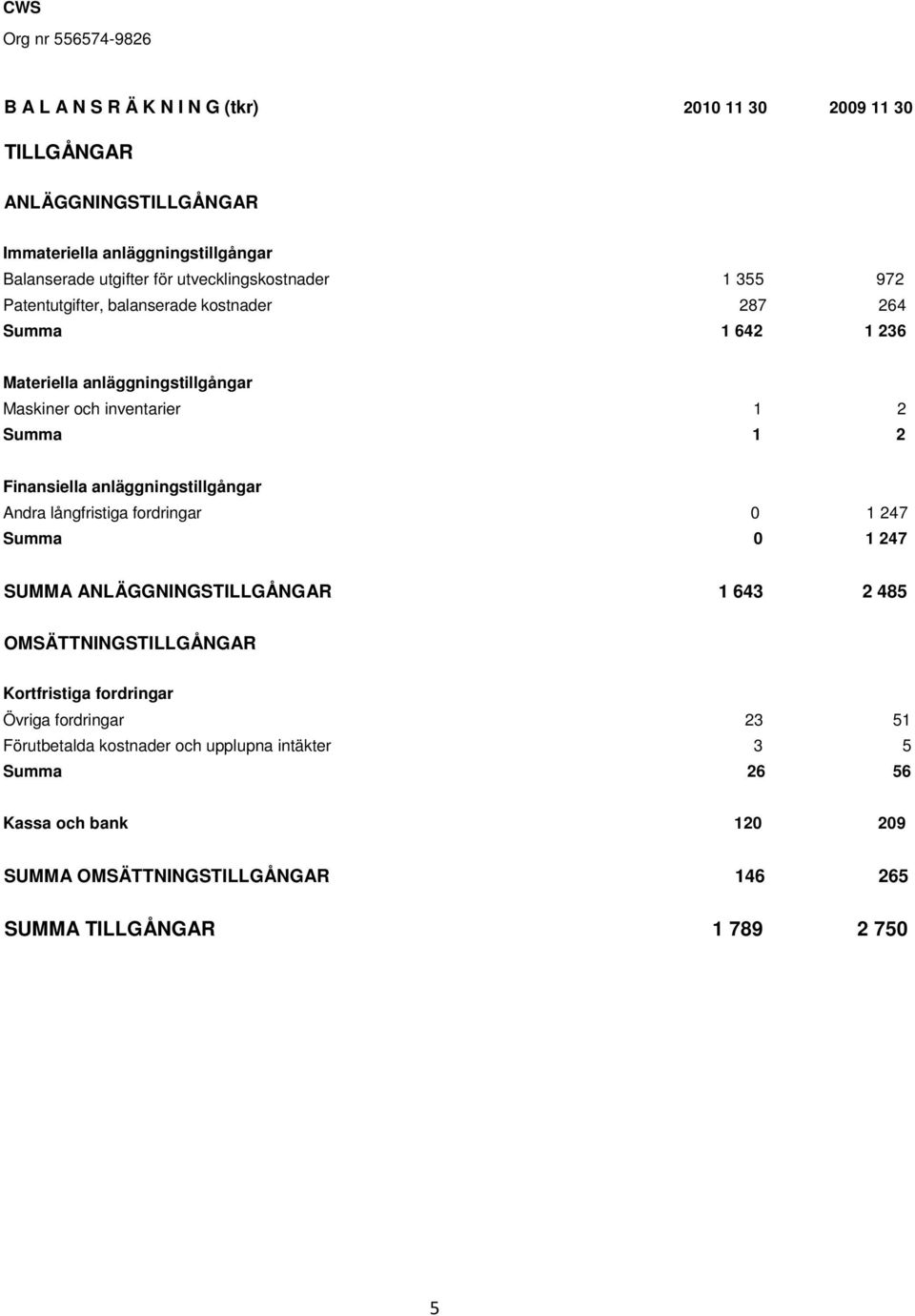 2 Finansiella anläggningstillgångar Andra långfristiga fordringar 0 1 247 Summa 0 1 247 SUMMA ANLÄGGNINGSTILLGÅNGAR 1 643 2 485 OMSÄTTNINGSTILLGÅNGAR Kortfristiga