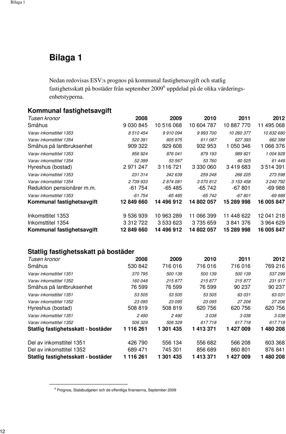 680 Varav inkomsttitel 1354 520 391 605 975 611 087 627 393 662 388 Småhus på lantbruksenhet 909 322 929 608 932 953 1 050 346 1 066 376 Varav inkomsttitel 1353 856 924 876 041 879 193 989 821 1 004