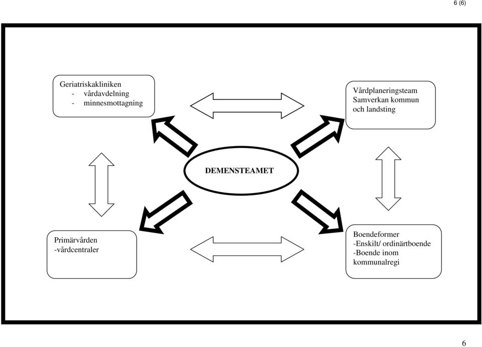 och landsting DEMENSTEAMET Primärvården -vårdcentraler