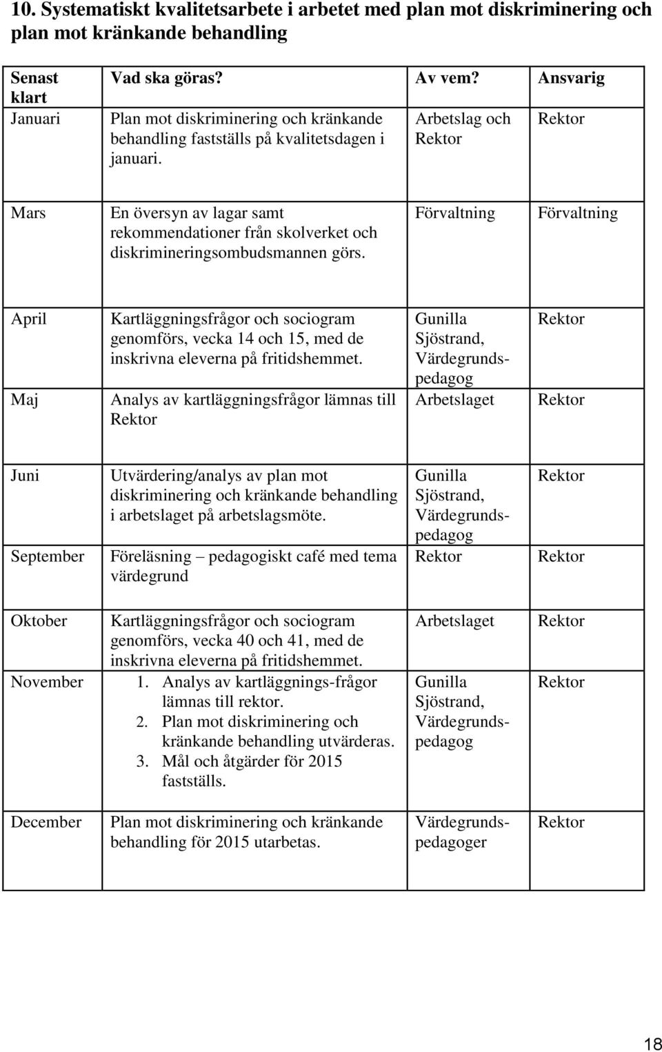 Arbetslag och Rektor Rektor Mars En översyn av lagar samt rekommendationer från skolverket och diskrimineringsombudsmannen görs.