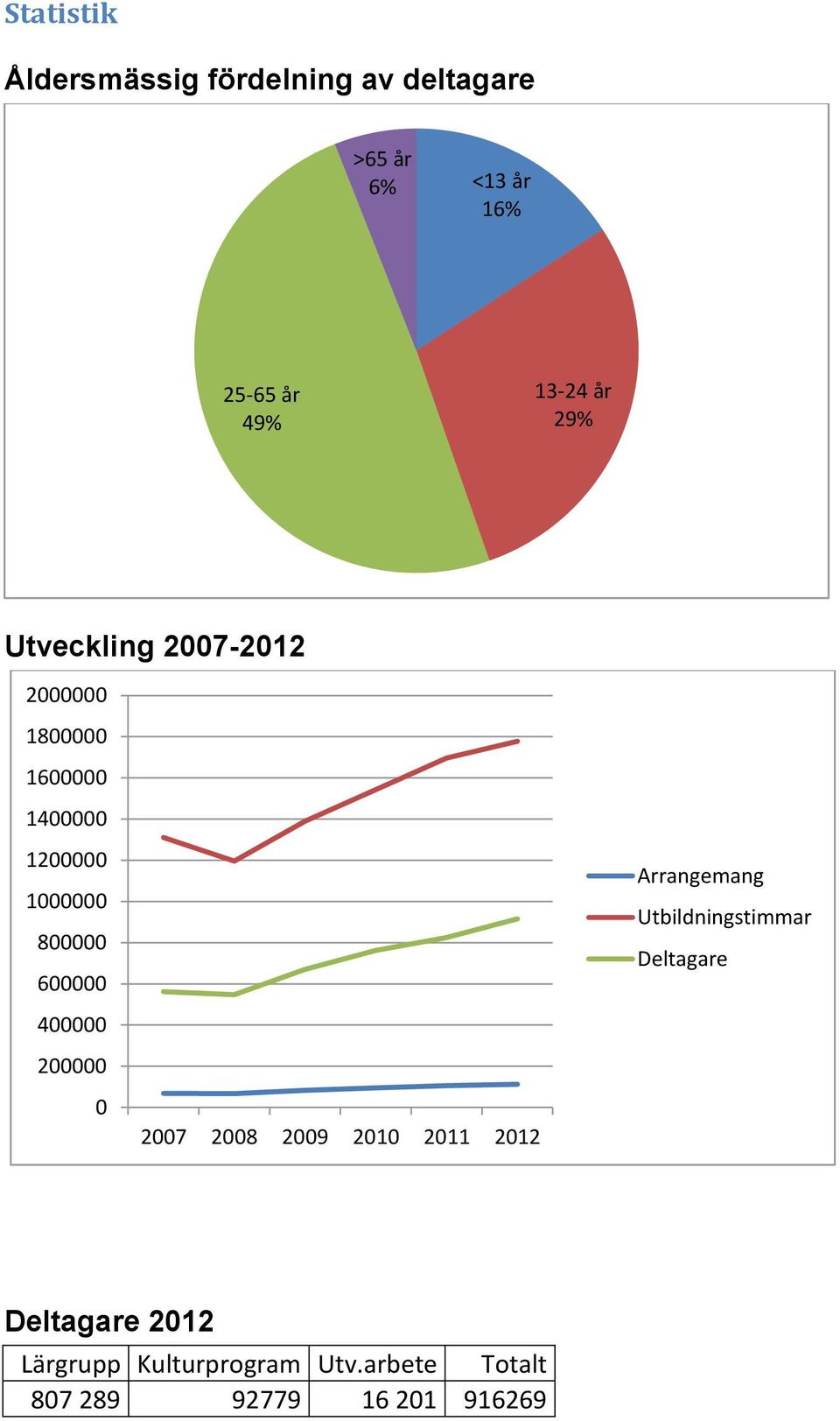 600000 400000 200000 0 2007 2008 2009 2010 2011 2012 Arrangemang Utbildningstimmar