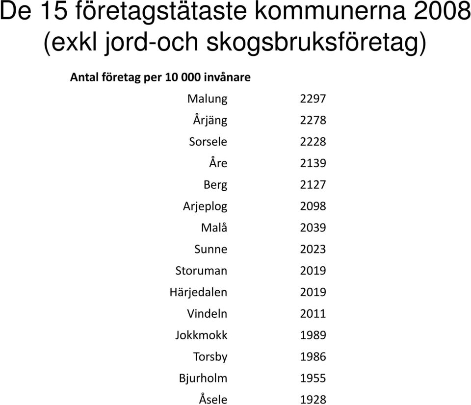 Åre 2139 Berg 2127 Arjeplog 2098 Malå 2039 Sunne 2023 Storuman 2019