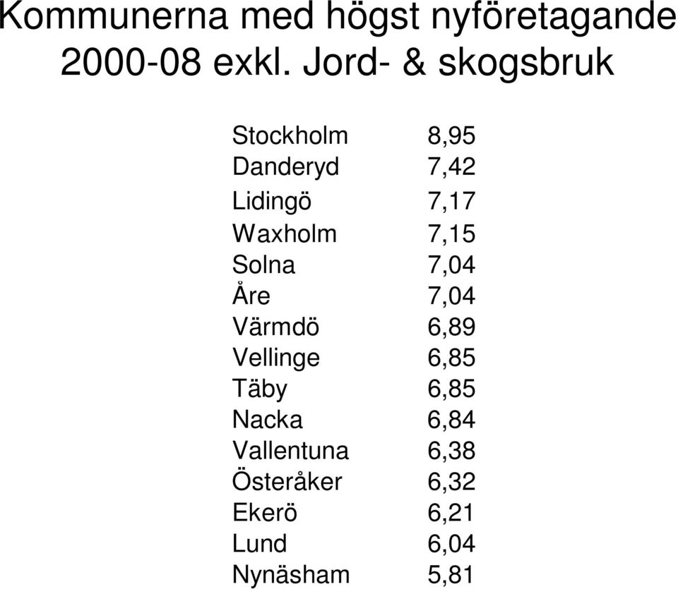 Waxholm 7,15 Solna 7,04 Åre 7,04 Värmdö 6,89 Vellinge 6,85 Täby