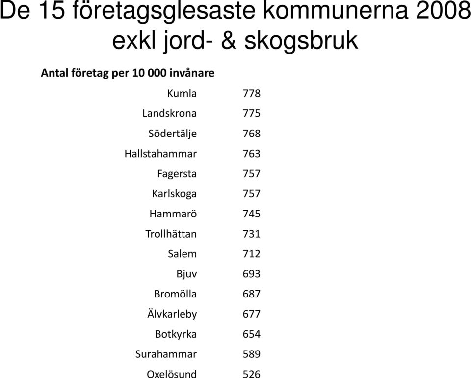 Hallstahammar 763 Fagersta 757 Karlskoga 757 Hammarö 745 Trollhättan 731