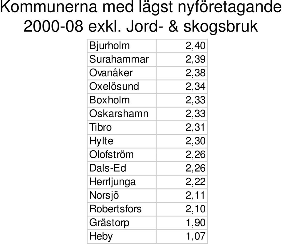 234 2,34 Boxholm 2,33 Oskarshamn 2,33 Tibro 2,31 Hylte 2,30 Olofström