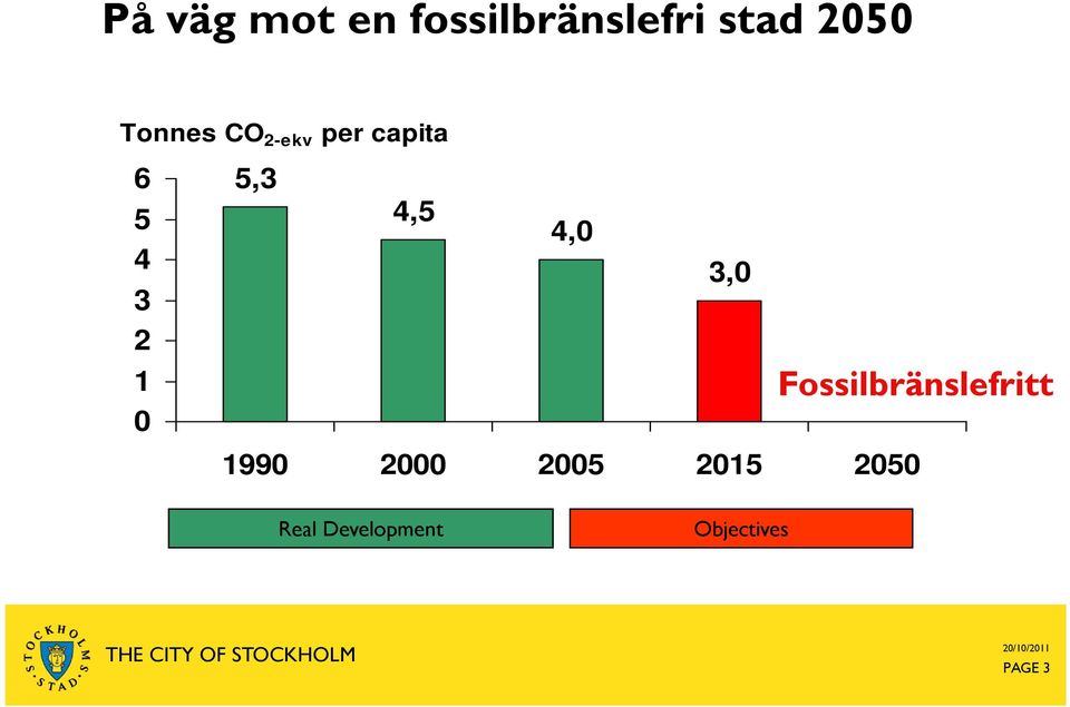 3,0 2 1 Fossilbränslefritt 0 1990 2000 2005 2015