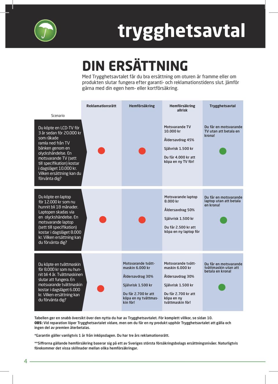 000 kr som råkade ramla ned från TV bänken genom en olyckshändelse. En motsvarande TV (sett till specifikation) kostar i dagsläget 10.000 kr. Vilken ersättning kan du förvänta dig? Motsvarande TV 10.