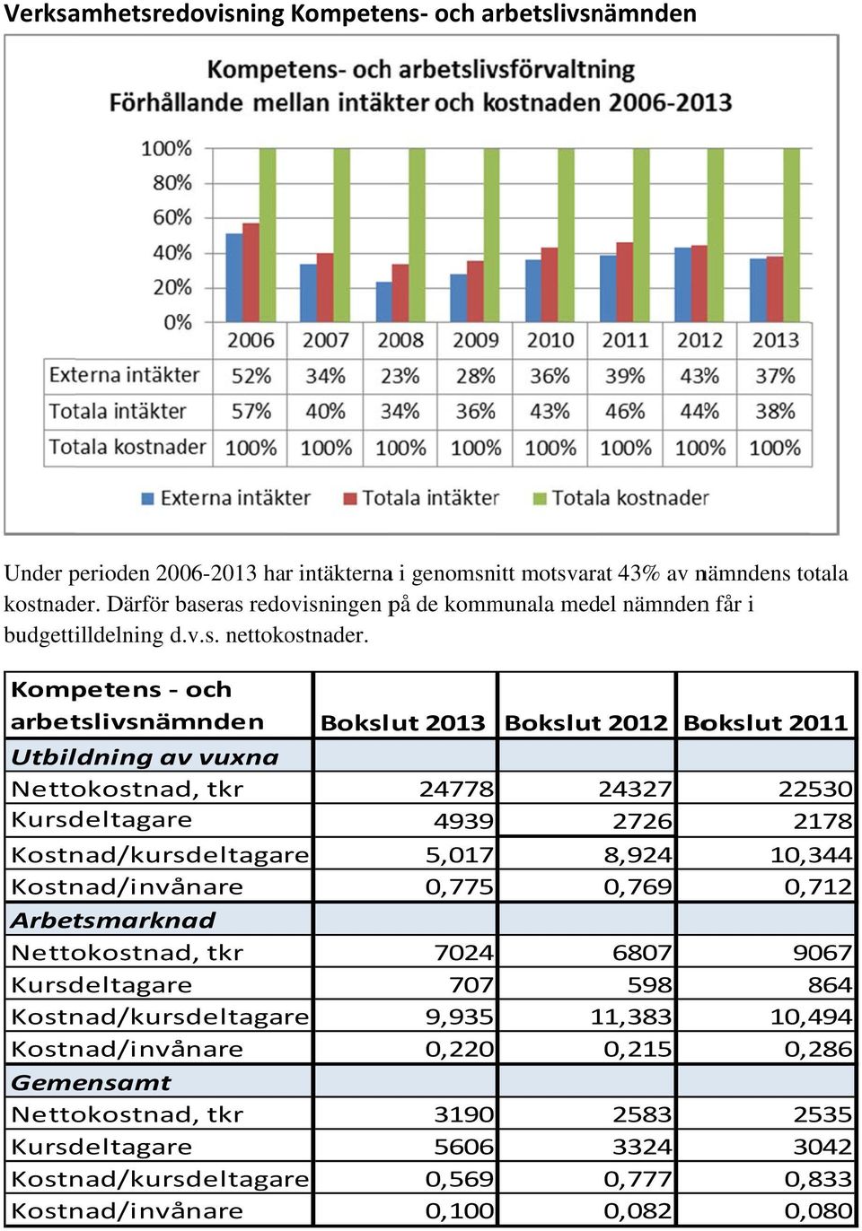 Kompetens och arbetslivsnämnden Utbildning av vuxna Bokslut 2013 24778 4939 5,017 0,775 7024 707 9,935 0,220 3190 5606 0,569 0,100