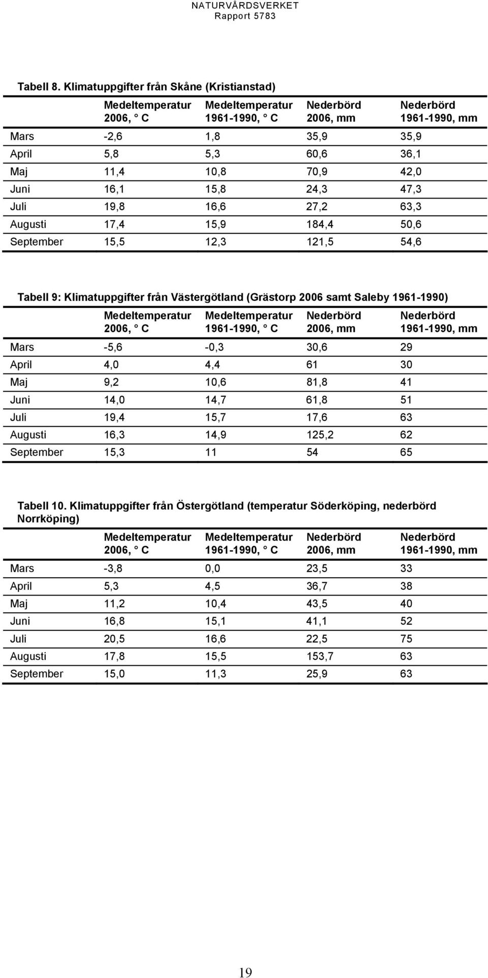 15,8 24,3 47,3 Juli 19,8 16,6 27,2 63,3 Augusti 17,4 15,9 184,4 50,6 September 15,5 12,3 121,5 54,6 Nederbörd 1961-1990, mm Tabell 9: Klimatuppgifter från Västergötland (Grästorp 2006 samt Saleby