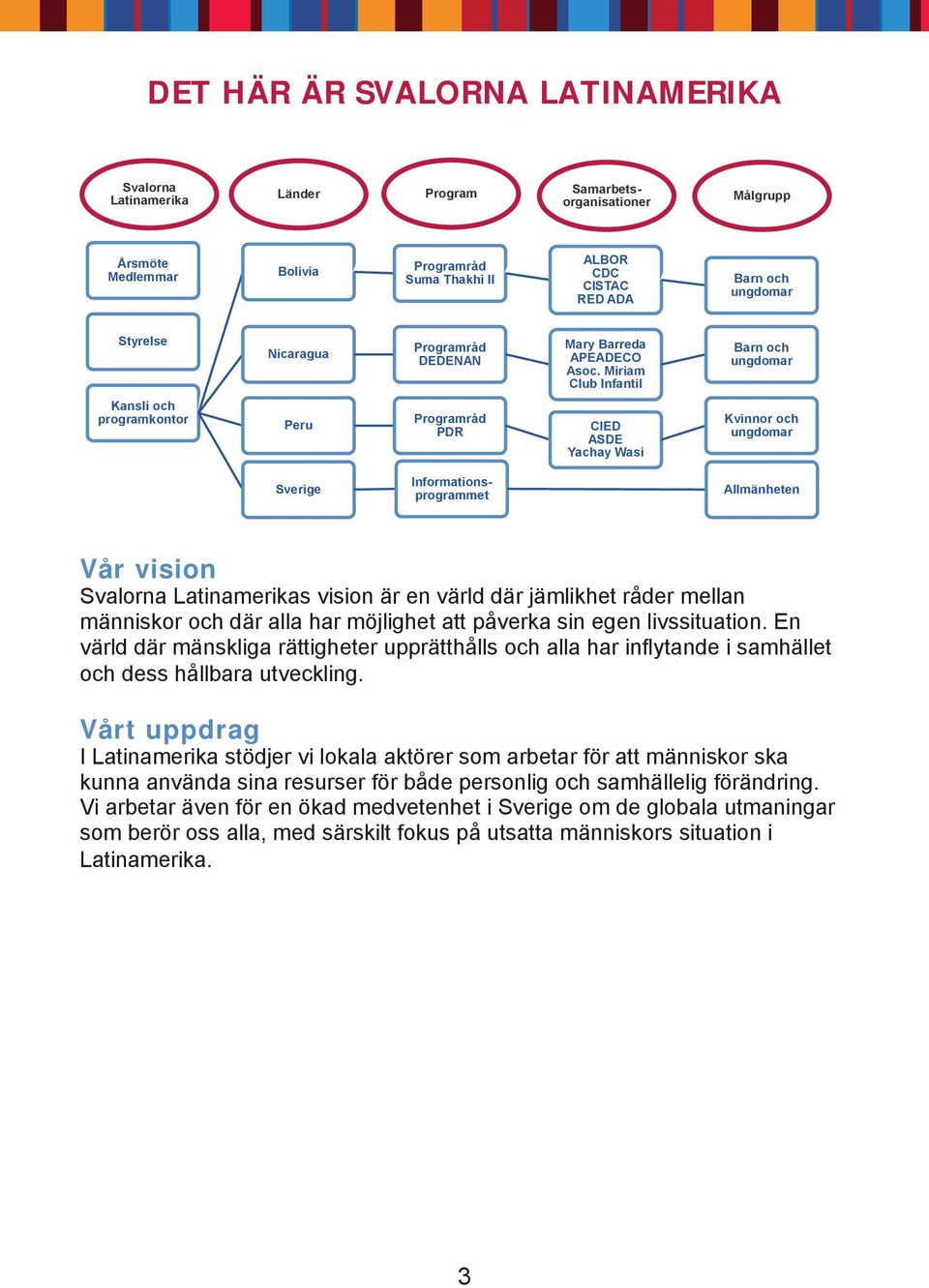 Miriam Club Infantil Barn och ungdomar Kansli och programkontor Peru Programråd PDR CIED ASDE Yachay Wasi Kvinnor och ungdomar Sverige Informationsprogrammet Allmänheten Vår vision Svalorna