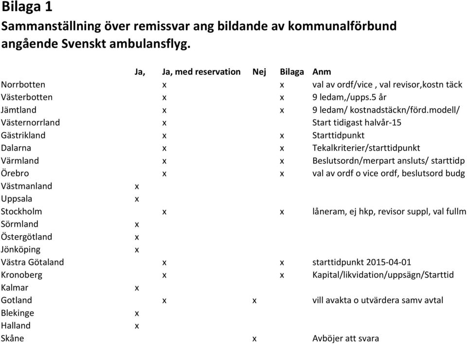 modell/ Västernorrland x Start tidigast halvår 15 Gästrikland x x Starttidpunkt Dalarna x x Tekalkriterier/starttidpunkt Värmland x x Beslutsordn/merpart ansluts/ starttidp Örebro x x val av ordf o