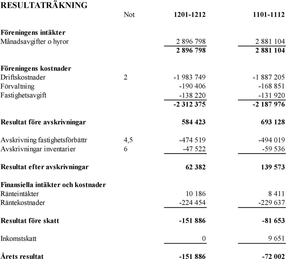 avskrivningar Finansiella intäkter och kostnader Ränteintäkter Räntekostnader Resultat före skatt -1 983 749-1 887 25-19 46-168 851-138 22-131 92-2 312
