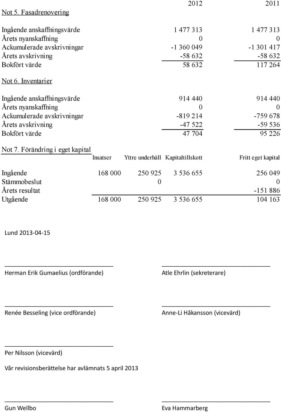 Not 6. Inventarier Ingående anskaffningsvärde Årets nyanskaffning 914 44 914 44 Ackumulerade avskrivningar Årets avskrivning Bokfört värde -819 214-47 522 47 74-759 678-59 536 95 226 Not 7.