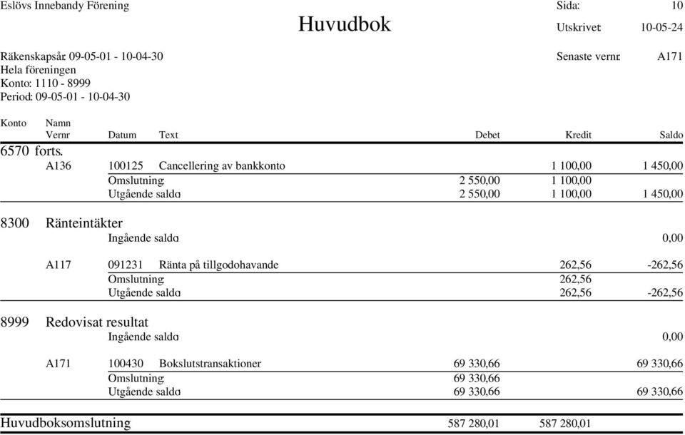 450,00 8300 Ränteintäkter A117 091231 Ränta på tillgodohavande 262,56-262,56 Omslutning: 262,56 Utgående saldo: